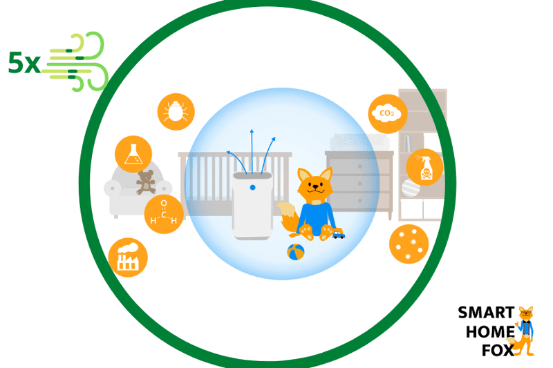 Das Smart-Home-Fox Kind sitzt neben einem Luftreiniger im Kinderzimmer und ist vor der Luftverschmutzung weitestgehend geschützt. Mit 5-facher Luftumwälzung ist das Kind noch effizienter geschützt